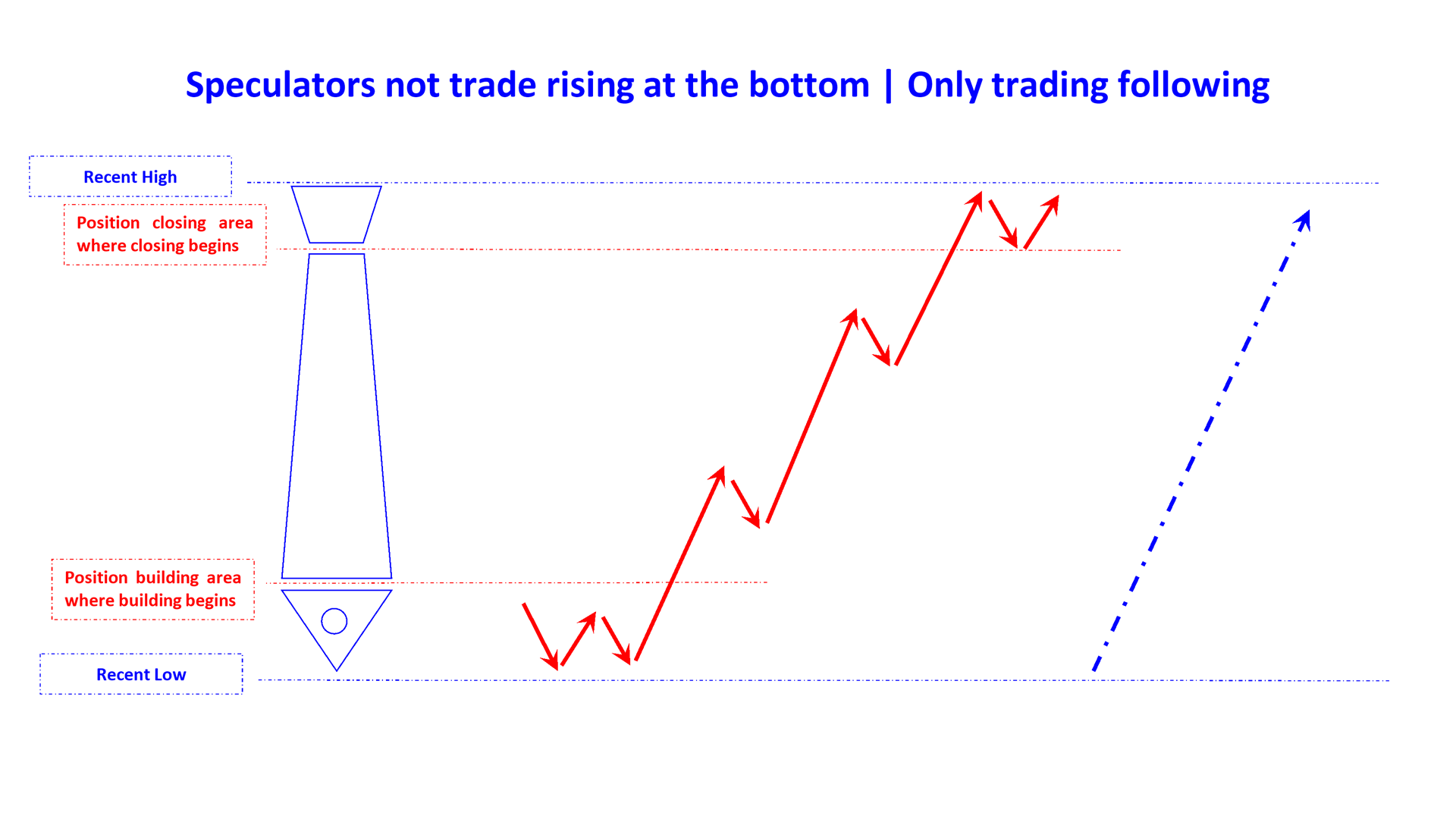 speculators not trade rising at the bottom and top en